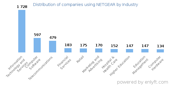 Companies using NETGEAR - Distribution by industry