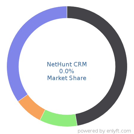 NetHunt CRM market share in Customer Relationship Management (CRM) is about 0.0%