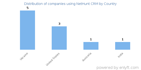 NetHunt CRM customers by country