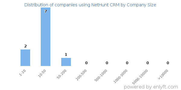 Companies using NetHunt CRM, by size (number of employees)