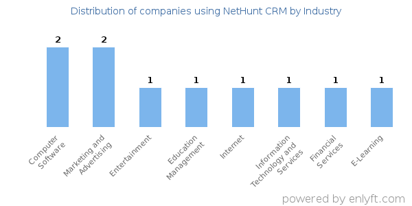 Companies using NetHunt CRM - Distribution by industry