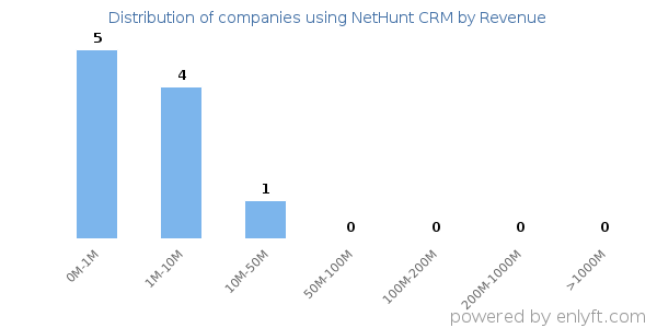 NetHunt CRM clients - distribution by company revenue