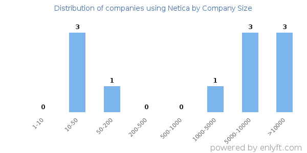 Companies using Netica, by size (number of employees)