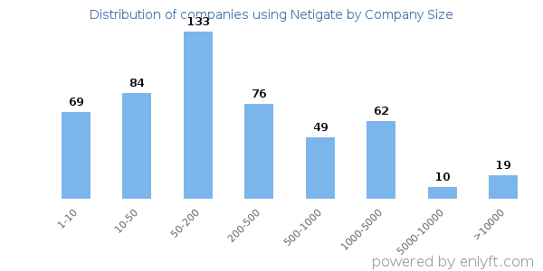 Companies using Netigate, by size (number of employees)