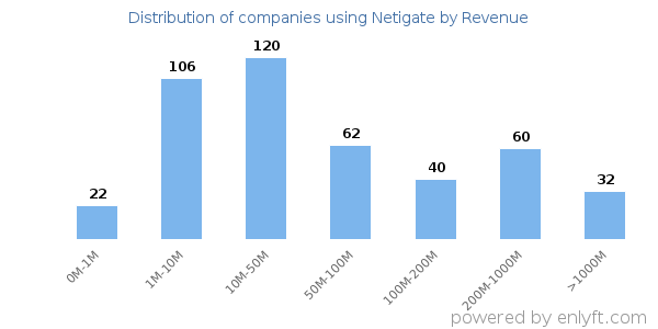 Netigate clients - distribution by company revenue