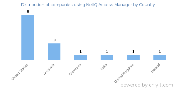 NetIQ Access Manager customers by country