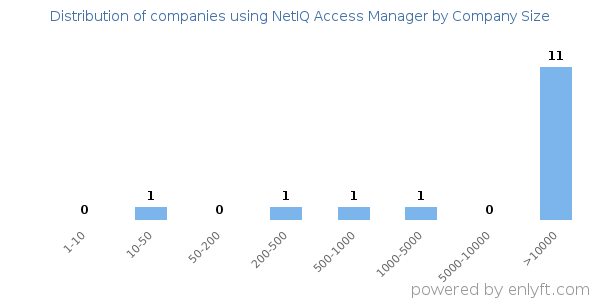Companies using NetIQ Access Manager, by size (number of employees)
