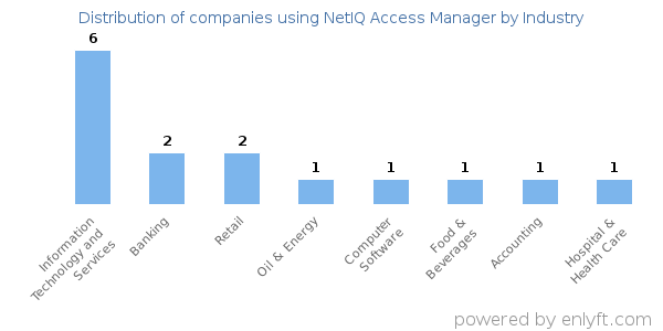 Companies using NetIQ Access Manager - Distribution by industry