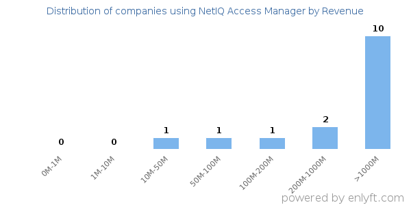 NetIQ Access Manager clients - distribution by company revenue
