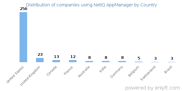 NetIQ AppManager customers by country
