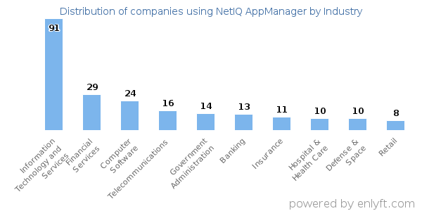 Companies using NetIQ AppManager - Distribution by industry