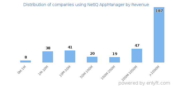 NetIQ AppManager clients - distribution by company revenue
