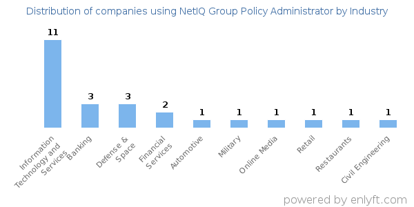 Companies using NetIQ Group Policy Administrator - Distribution by industry