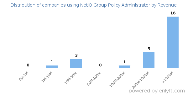 NetIQ Group Policy Administrator clients - distribution by company revenue