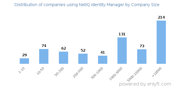 Companies using NetIQ Identity Manager, by size (number of employees)