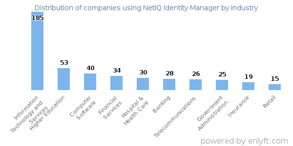 Companies using NetIQ Identity Manager - Distribution by industry