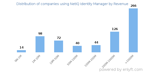 NetIQ Identity Manager clients - distribution by company revenue
