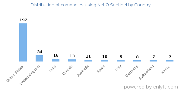 NetIQ Sentinel customers by country