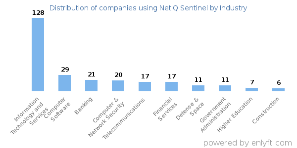 Companies using NetIQ Sentinel - Distribution by industry