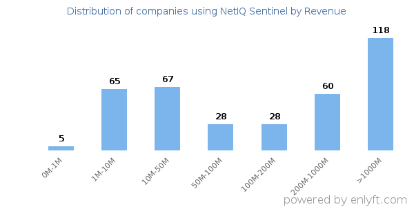 NetIQ Sentinel clients - distribution by company revenue