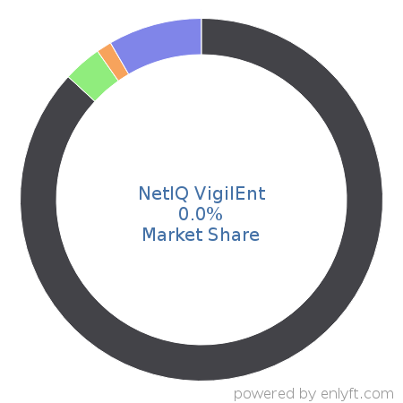 NetIQ VigilEnt market share in Network Management is about 0.01%