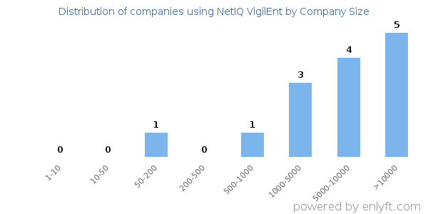 Companies using NetIQ VigilEnt, by size (number of employees)