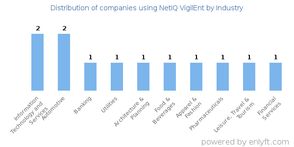 Companies using NetIQ VigilEnt - Distribution by industry