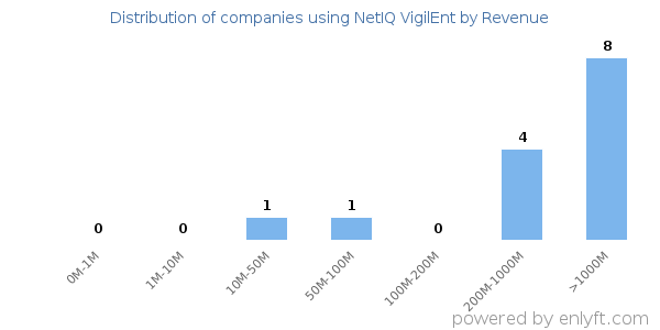 NetIQ VigilEnt clients - distribution by company revenue