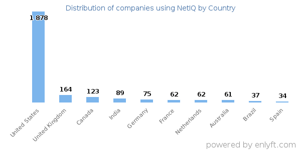 NetIQ customers by country
