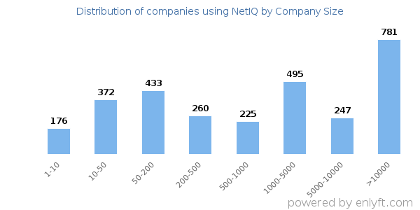Companies using NetIQ, by size (number of employees)