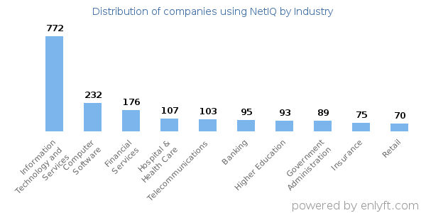 Companies using NetIQ - Distribution by industry