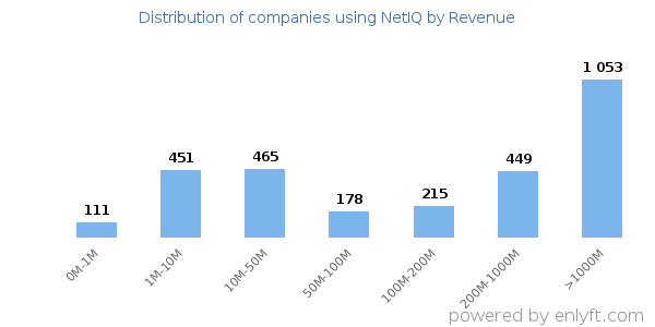 NetIQ clients - distribution by company revenue