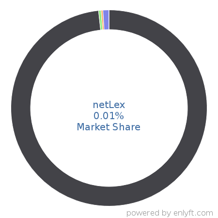 netLex market share in Contract Management is about 0.01%