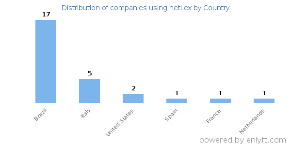 netLex customers by country