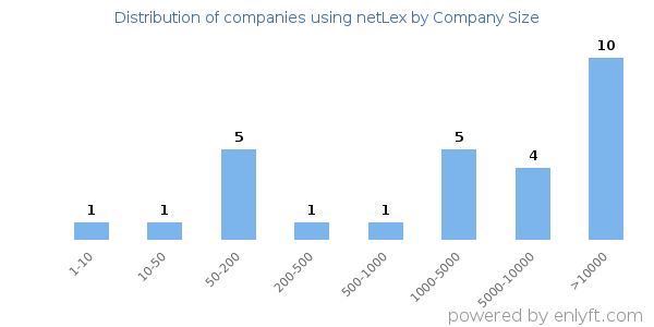 Companies using netLex, by size (number of employees)