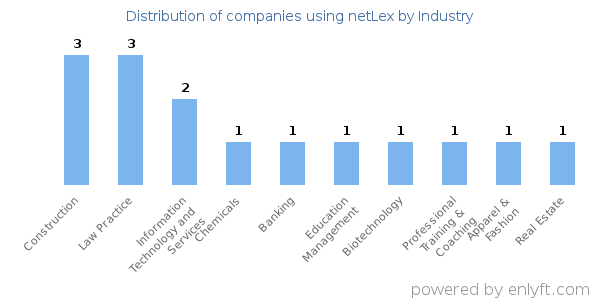 Companies using netLex - Distribution by industry