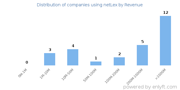 netLex clients - distribution by company revenue