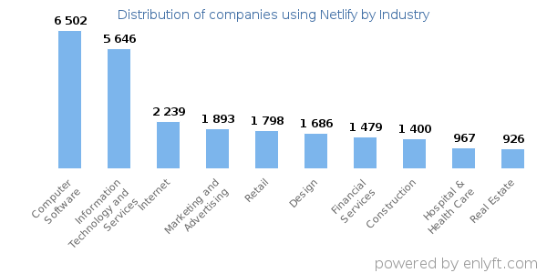Companies using Netlify - Distribution by industry