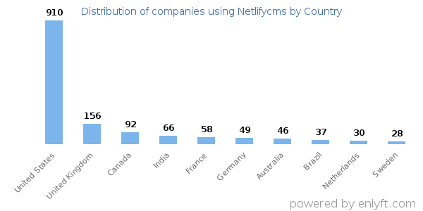 Netlifycms customers by country