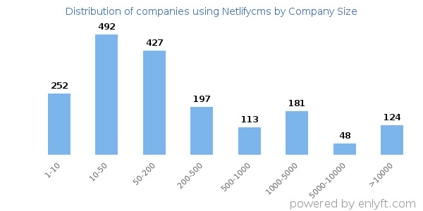 Companies using Netlifycms, by size (number of employees)