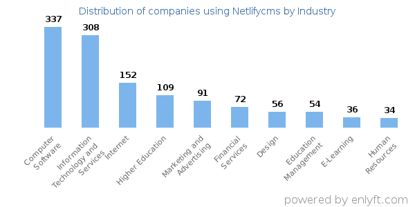 Companies using Netlifycms - Distribution by industry