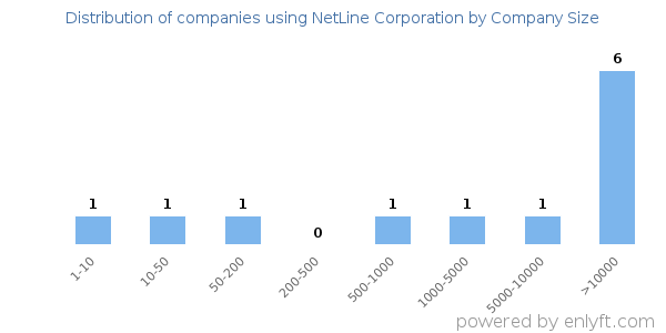 Companies using NetLine Corporation, by size (number of employees)