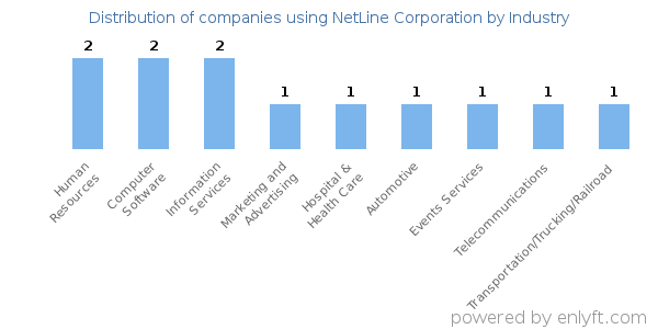 Companies using NetLine Corporation - Distribution by industry