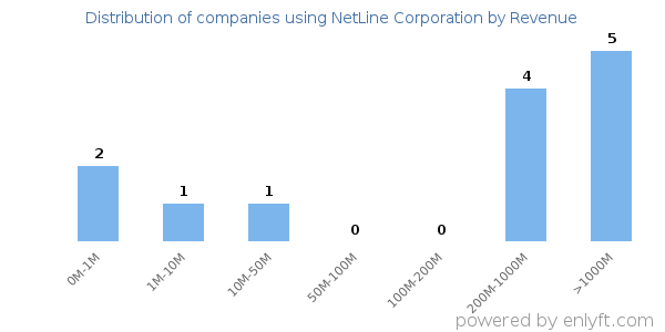 NetLine Corporation clients - distribution by company revenue