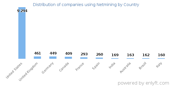 Netmining customers by country