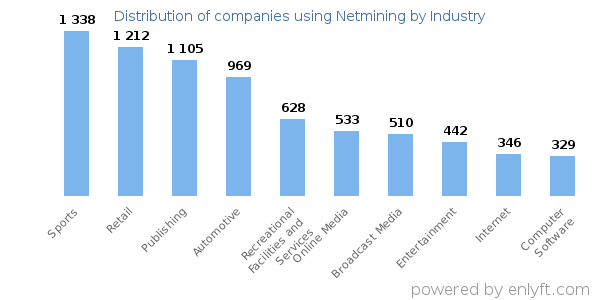 Companies using Netmining - Distribution by industry
