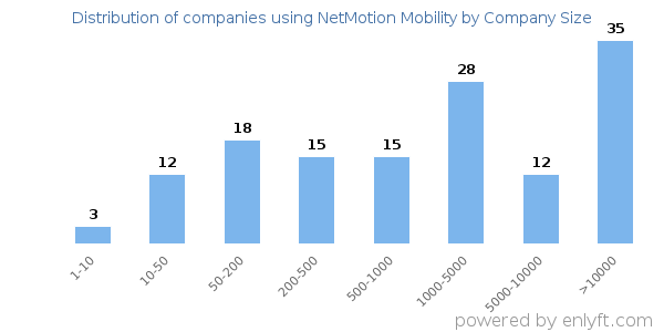 Companies using NetMotion Mobility, by size (number of employees)
