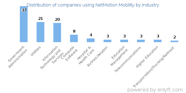 Companies using NetMotion Mobility - Distribution by industry