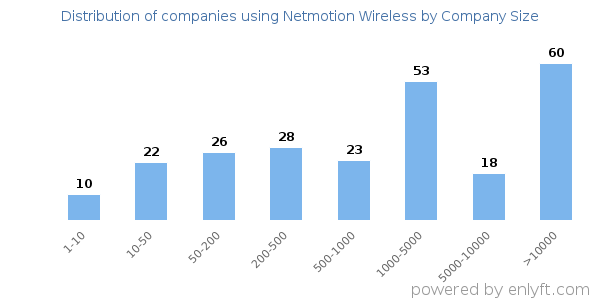 Companies using Netmotion Wireless, by size (number of employees)