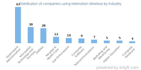 Companies using Netmotion Wireless - Distribution by industry